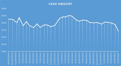 xlf components|xyld dividend history.